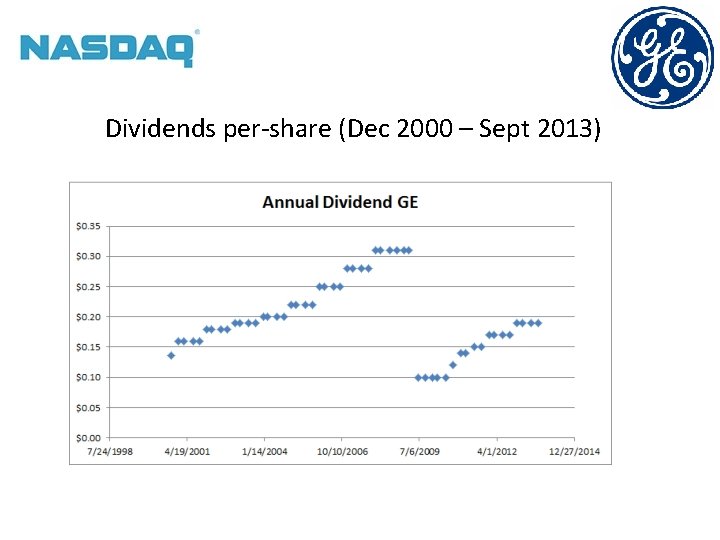 Dividends per-share (Dec 2000 – Sept 2013) 