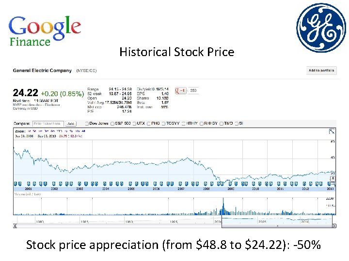 Historical Stock Price Stock price appreciation (from $48. 8 to $24. 22): -50% 