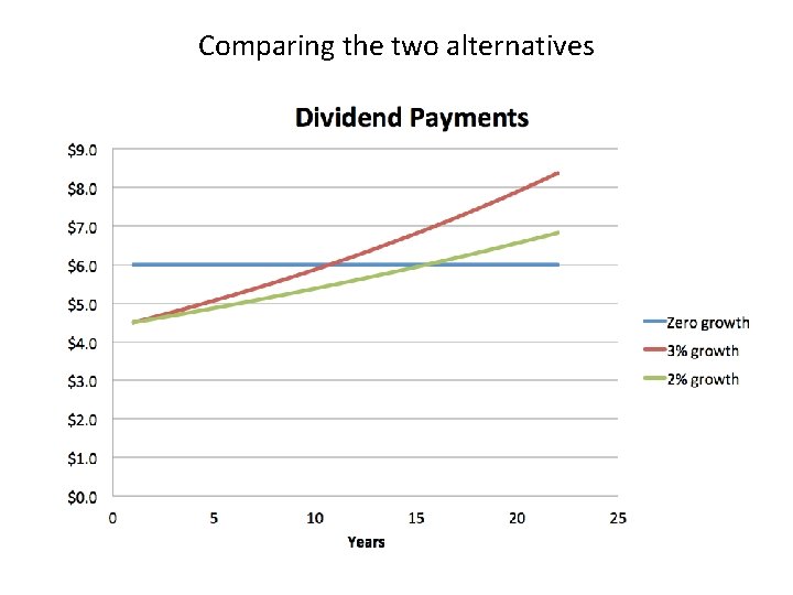 Comparing the two alternatives 