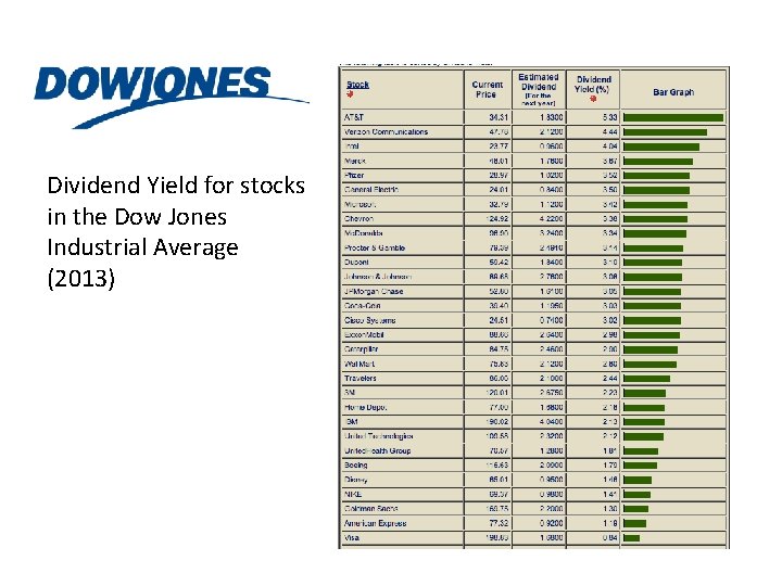 Dividend Yield for stocks in the Dow Jones Industrial Average (2013) 