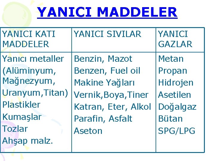 YANICI MADDELER YANICI KATI MADDELER YANICI SIVILAR YANICI GAZLAR Yanıcı metaller (Alüminyum, Mağnezyum, Uranyum,