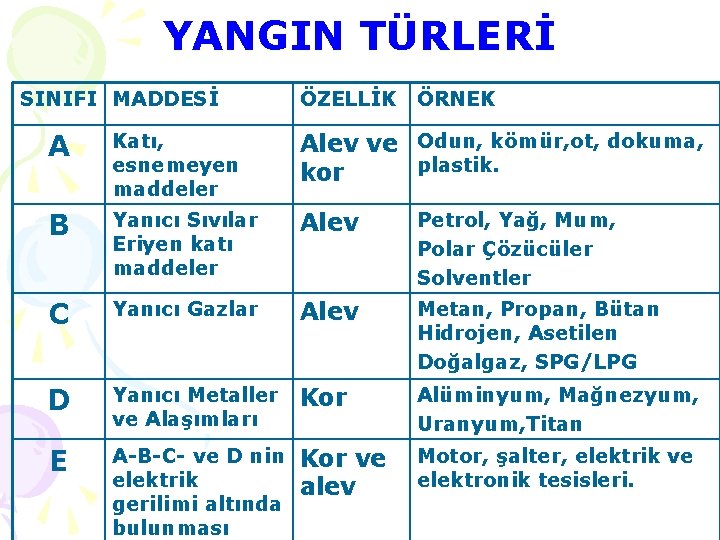 YANGIN TÜRLERİ SINIFI MADDESİ ÖZELLİK ÖRNEK A Katı, esnemeyen maddeler Alev ve Odun, kömür,