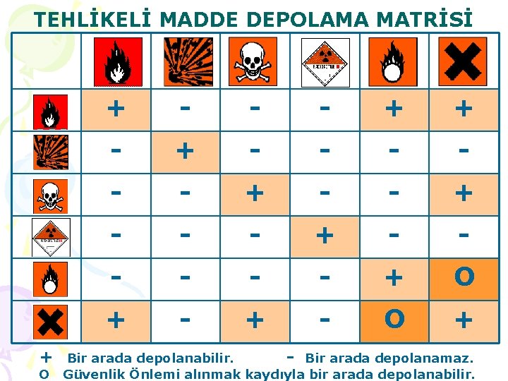 TEHLİKELİ MADDE DEPOLAMA MATRİSİ + O + - - - + + - -