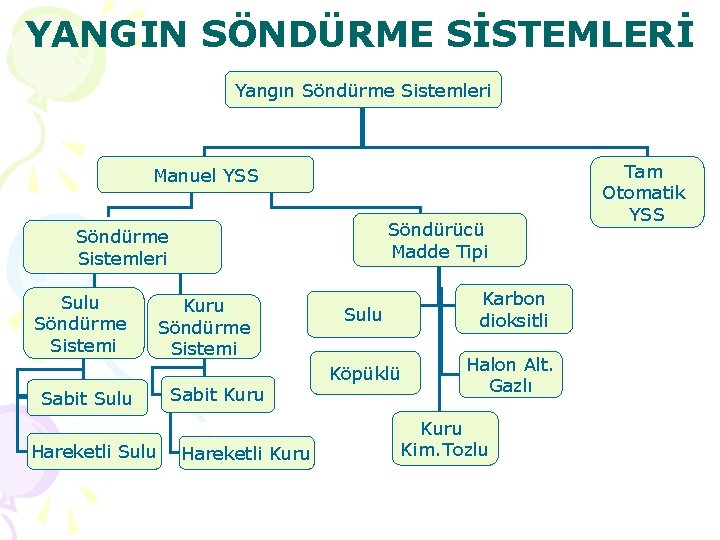 YANGIN SÖNDÜRME SİSTEMLERİ Yangın Söndürme Sistemleri Manuel YSS Söndürücü Madde Tipi Söndürme Sistemleri Sulu