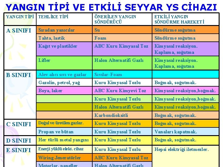 YANGIN TİPİ VE ETKİLİ SEYYAR YS CİHAZI YANGIN TİPİ TEHLİKE TİPİ ÖNERİLEN YANGIN SÖNDÜRÜCÜ