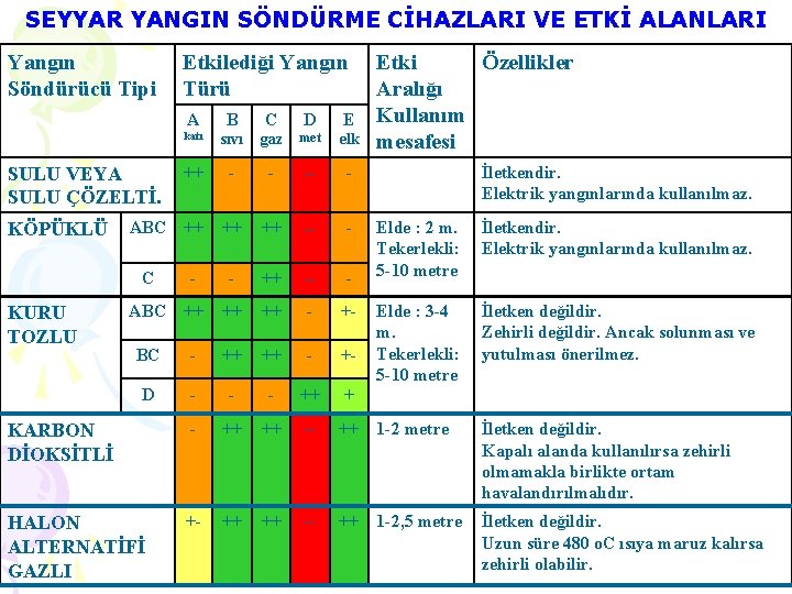 SEYYAR YANGIN SÖNDÜRME CİHAZLARI VE ETKİ ALANLARI Yangın Söndürücü Tipi SULU VEYA SULU ÇÖZELTİ.