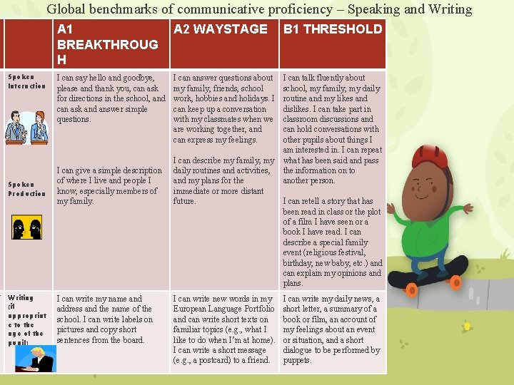 W Global benchmarks of communicative proficiency – Speaking and Writing Spoken Interaction Spoken Production
