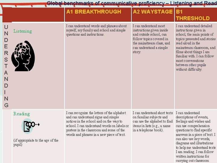 Global benchmarks of communicative proficiency – Listening and Read U Listening N D E