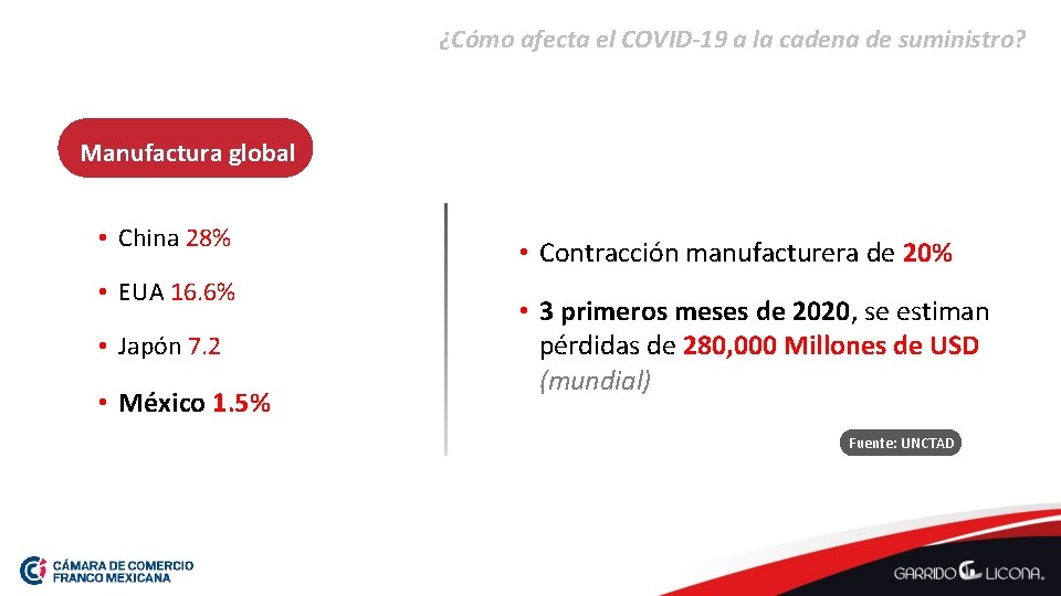 ¿Cómo afecta el COVID-19 a la cadena de suministro? Manufactura global • China 28%