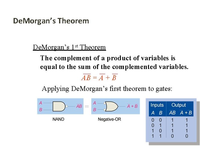 De. Morgan’s Theorem De. Morgan’s 1 st Theorem The complement of a product of