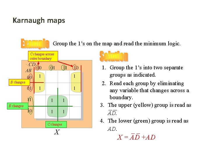 Karnaugh maps Group the 1’s on the map and read the minimum logic. C