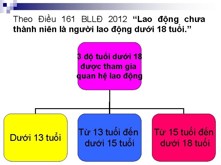 Theo Điều 161 BLLĐ 2012 “Lao động chưa thành niên là người lao động