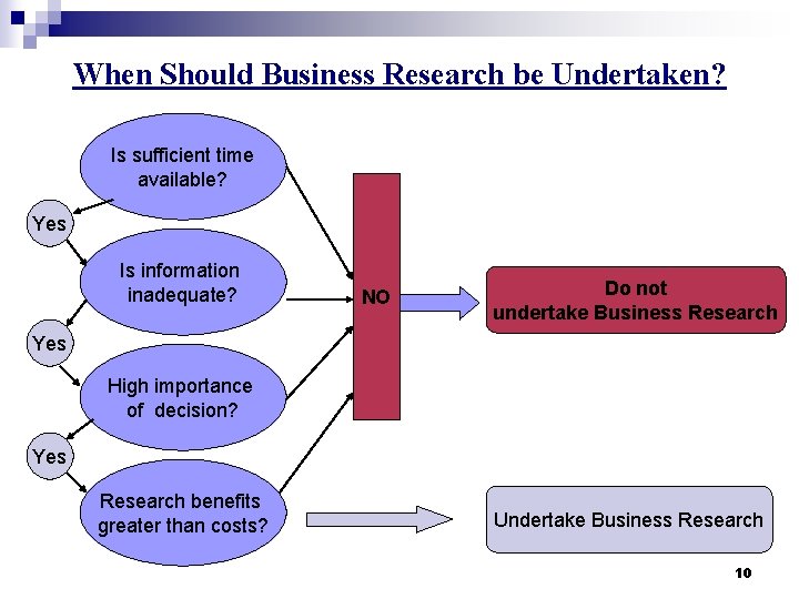 When Should Business Research be Undertaken? Is sufficient time available? Yes Is information inadequate?