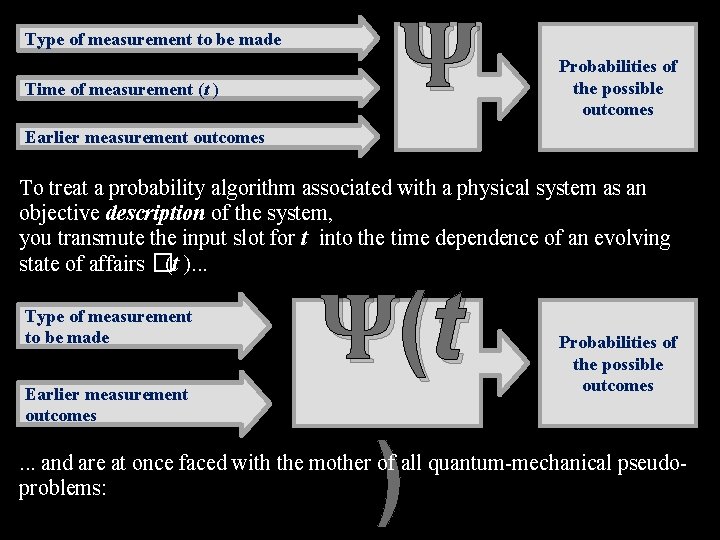 Type of measurement to be made Time of measurement (t ) Ψ Probabilities of