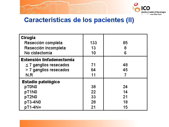 Características de los pacientes (II) Cirugía Resección completa Resección incompleta No cistectomia 133 13