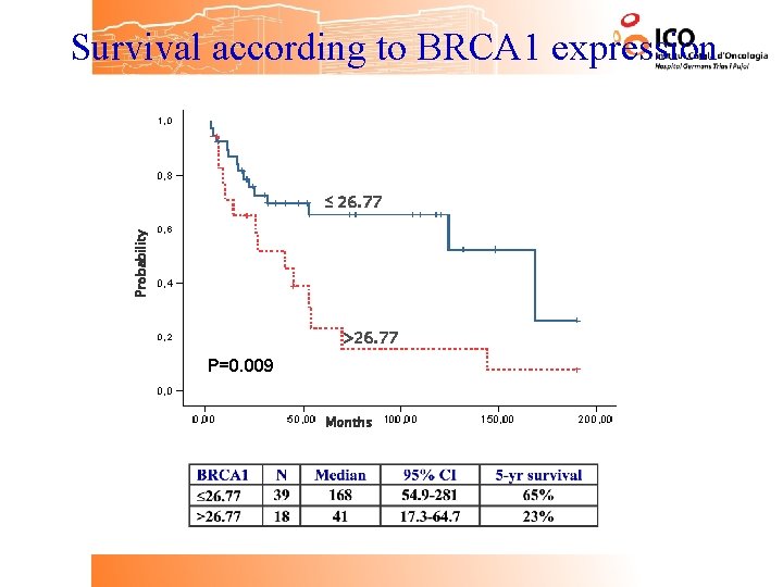 Survival according to BRCA 1 expression Probability ≤ 26. 77 >26. 77 P=0. 009