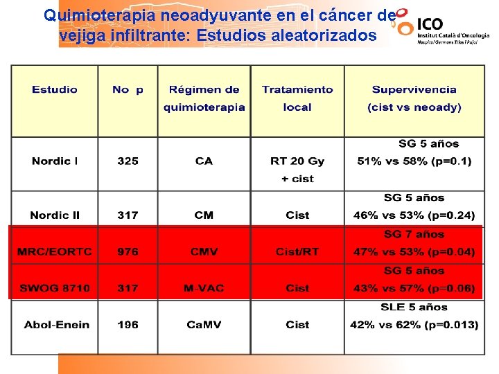 Quimioterapia neoadyuvante en el cáncer de vejiga infiltrante: Estudios aleatorizados 