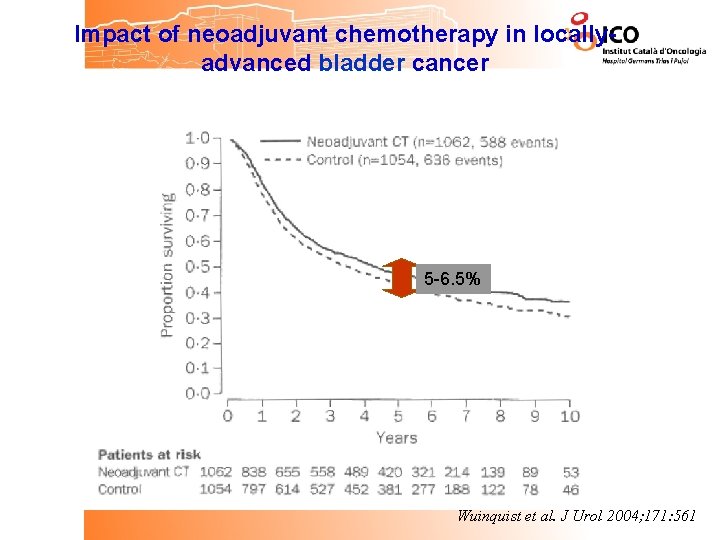 Impact of neoadjuvant chemotherapy in locallyadvanced bladder cancer 5 -6. 5% Wuinquist et al.