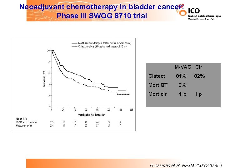 Neoadjuvant chemotherapy in bladder cancer: Phase III SWOG 8710 trial M-VAC Cir Cistect 81%