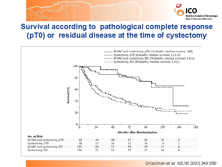 Survival according to pathological complete response (p. T 0) or residual disease at the