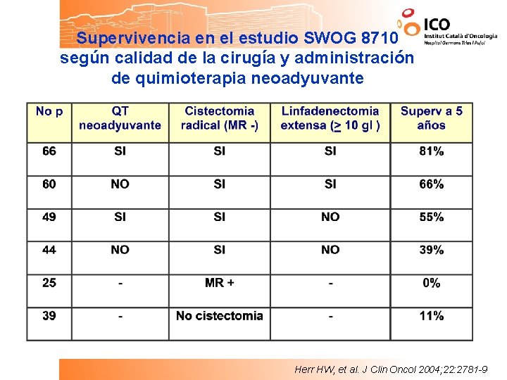 Supervivencia en el estudio SWOG 8710 según calidad de la cirugía y administración de