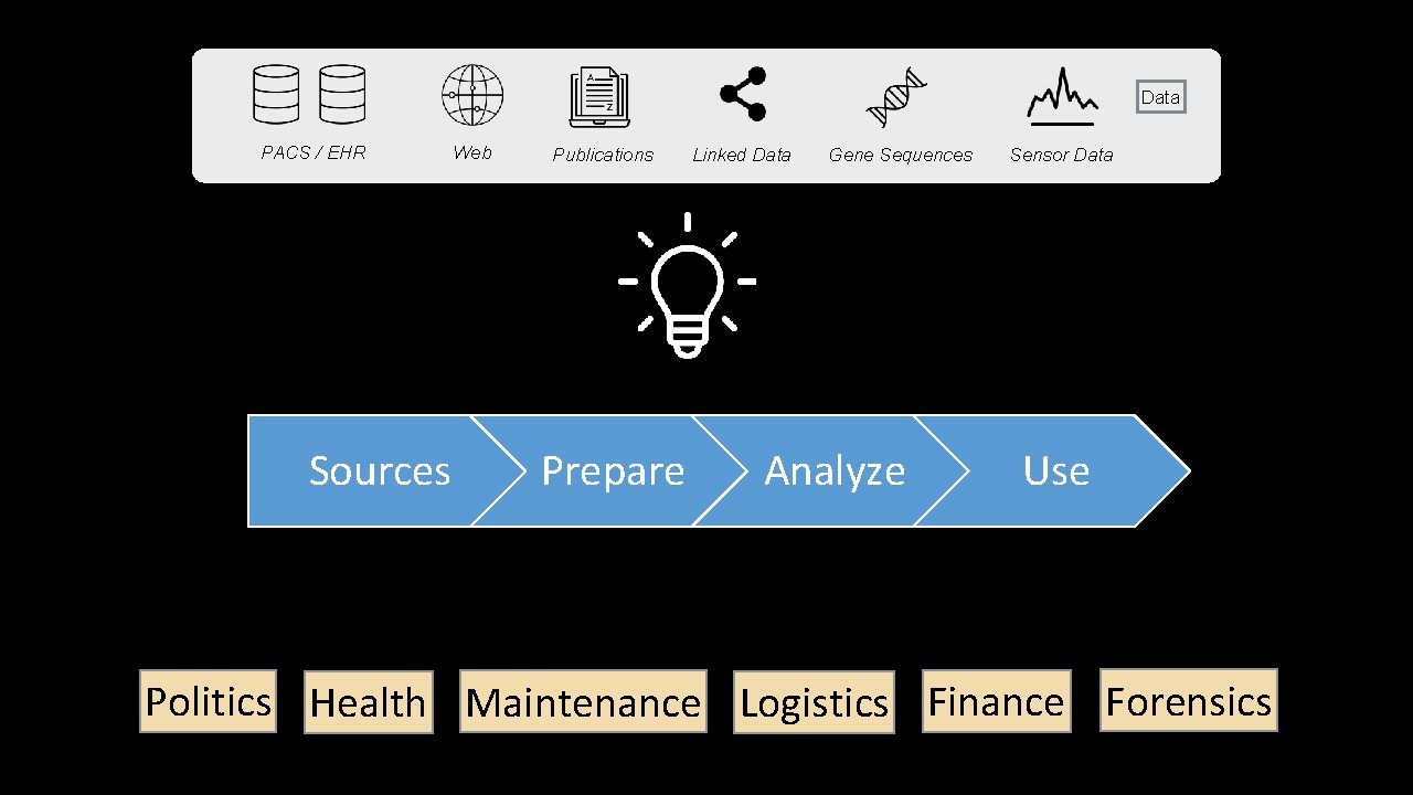 Data PACS / EHR Sources Web Publications Prepare Linked Data Gene Sequences Analyze Sensor Data PACS / EHR Sources Web Publications Prepare Linked Data Gene Sequences Analyze Sensor