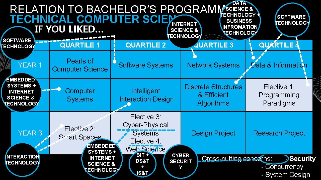 DATA SCIENCE & TECHNOLOGY + BUSINESS INFROMATION TECHNOLOGY RELATION TO BACHELOR’S PROGRAMME TECHNICAL COMPUTER DATA SCIENCE & TECHNOLOGY + BUSINESS INFROMATION TECHNOLOGY RELATION TO BACHELOR’S PROGRAMME TECHNICAL COMPUTER