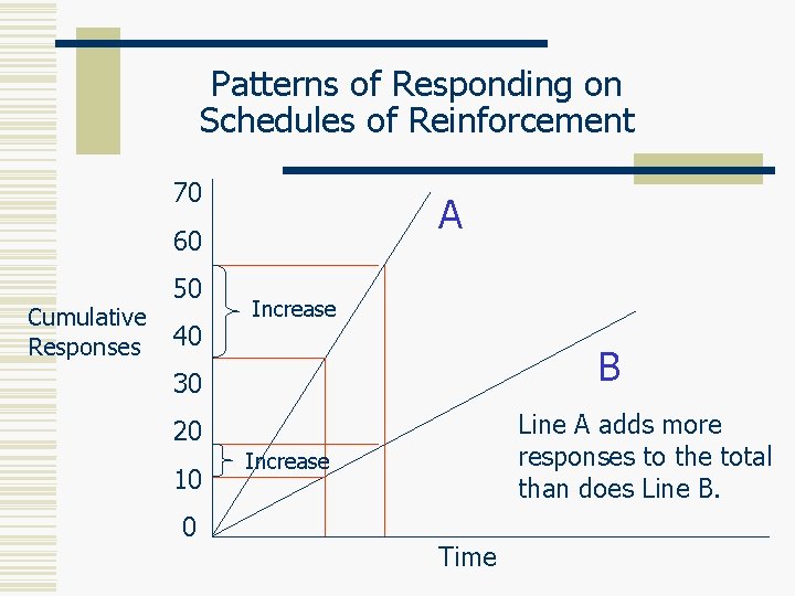 Patterns of Responding on Schedules of Reinforcement 70 A 60 Cumulative Responses 50 40