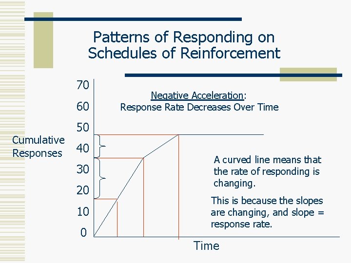 Patterns of Responding on Schedules of Reinforcement 70 60 Cumulative Responses Negative Acceleration: Response