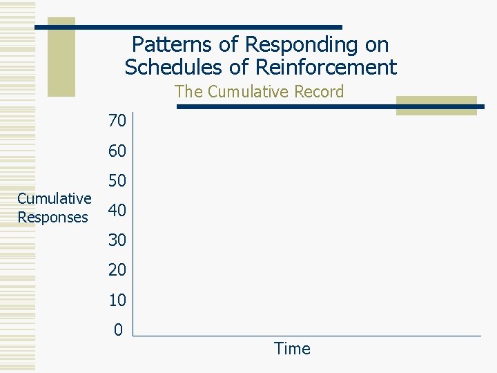Patterns of Responding on Schedules of Reinforcement The Cumulative Record 70 60 Cumulative Responses