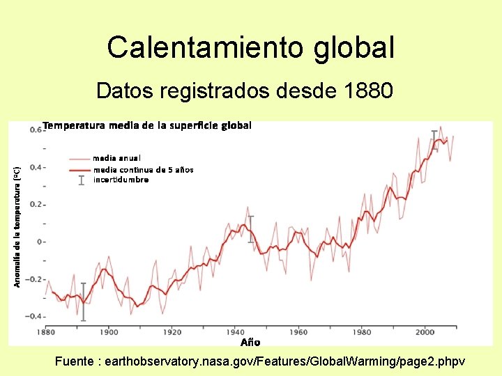 Calentamiento global Datos registrados desde 1880 Fuente : earthobservatory. nasa. gov/Features/Global. Warming/page 2. phpv