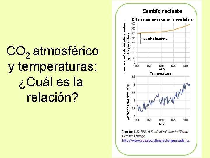 CO 2 atmosférico y temperaturas: ¿Cuál es la relación? 