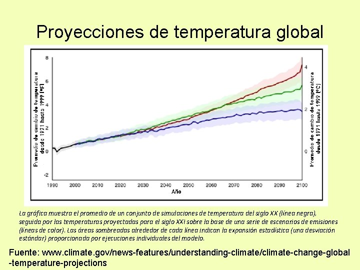 Proyecciones de temperatura global La gráfica muestra el promedio de un conjunto de simulaciones