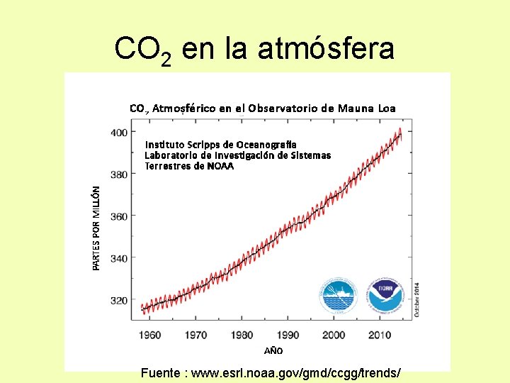 CO 2 en la atmósfera Fuente : www. esrl. noaa. gov/gmd/ccgg/trends/ 