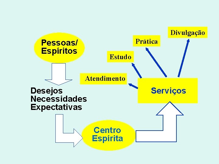 Divulgação Prática Pessoas/ Espíritos Estudo Atendimento Serviços Desejos Necessidades Expectativas Centro Espírita Divulgação Prática Pessoas/ Espíritos Estudo Atendimento Serviços Desejos Necessidades Expectativas Centro Espírita