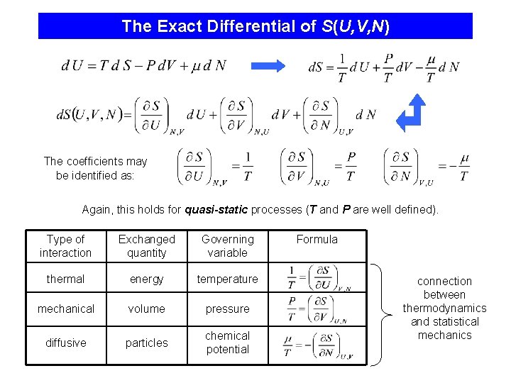 The Exact Differential of S(U, V, N) The coefficients may be identified as: Again,