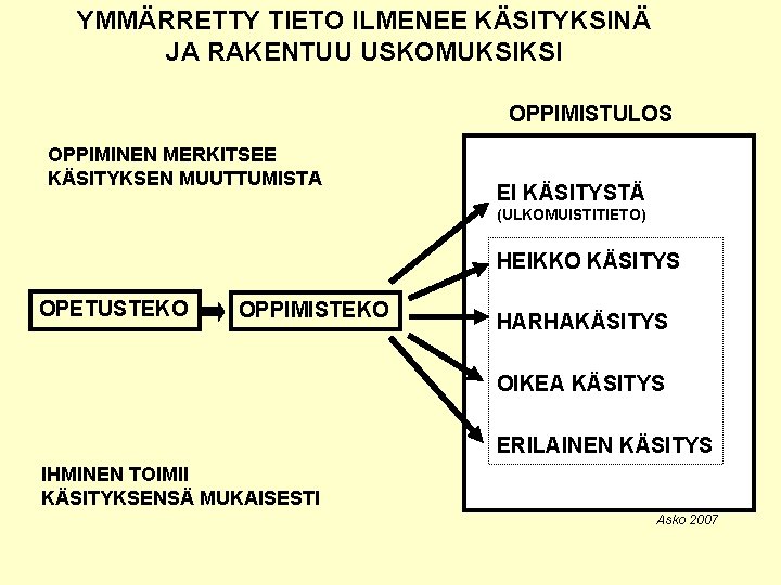 YMMÄRRETTY TIETO ILMENEE KÄSITYKSINÄ JA RAKENTUU USKOMUKSIKSI OPPIMISTULOS OPPIMINEN MERKITSEE KÄSITYKSEN MUUTTUMISTA EI KÄSITYSTÄ