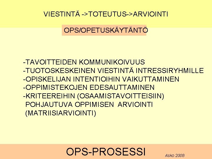 VIESTINTÄ ->TOTEUTUS->ARVIOINTI OPS/OPETUSKÄYTÄNTÖ -TAVOITTEIDEN KOMMUNIKOIVUUS -TUOTOSKESKEINEN VIESTINTÄ INTRESSIRYHMILLE -OPISKELIJAN INTENTIOIHIN VAIKUTTAMINEN -OPPIMISTEKOJEN EDESAUTTAMINEN -KRITEEREIHIN