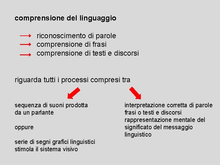 comprensione del linguaggio riconoscimento di parole comprensione di frasi comprensione di testi e discorsi