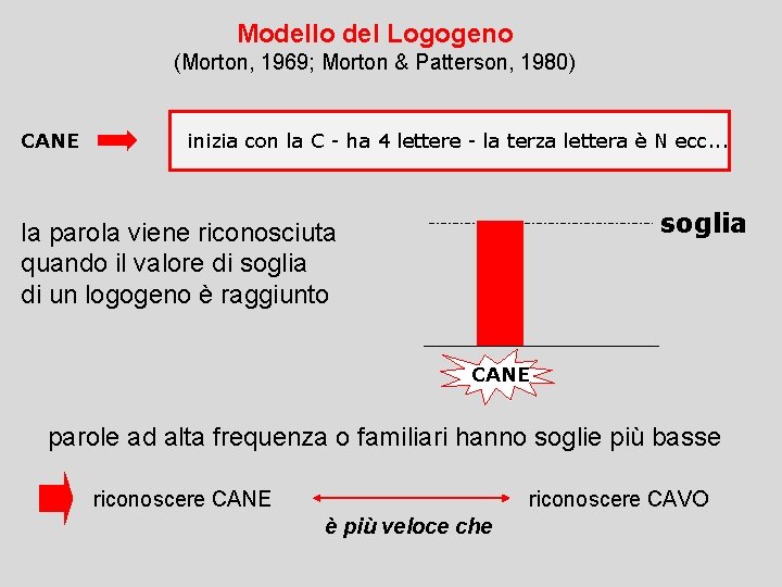 Modello del Logogeno (Morton, 1969; Morton & Patterson, 1980) CANE inizia con la C