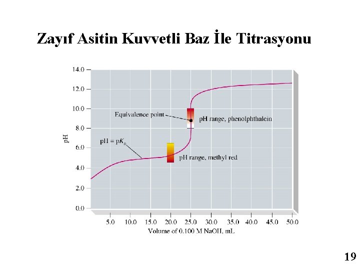 Zayıf Asitin Kuvvetli Baz İle Titrasyonu 19 