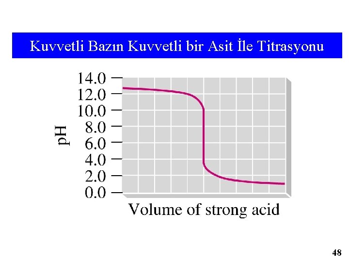 Kuvvetli Bazın Kuvvetli bir Asit İle Titrasyonu 48 