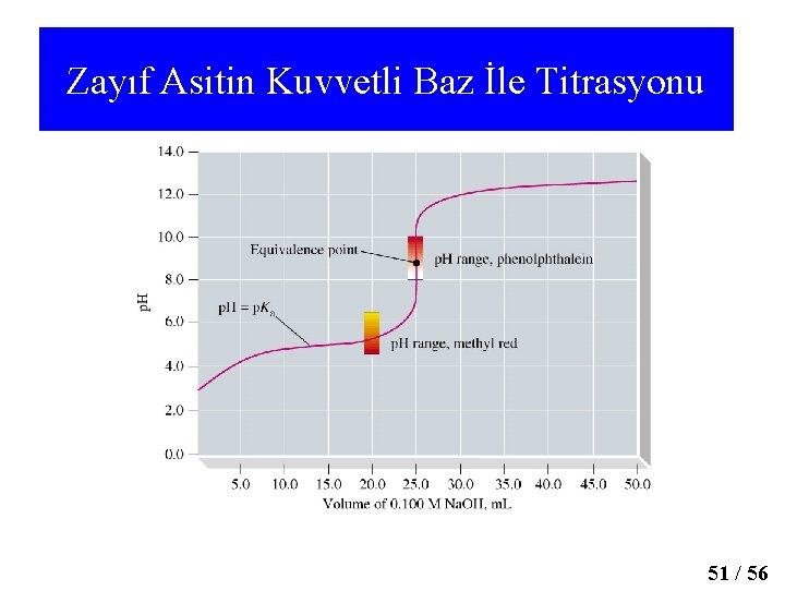 Zayıf Asitin Kuvvetli Baz İle Titrasyonu 51 / 56 