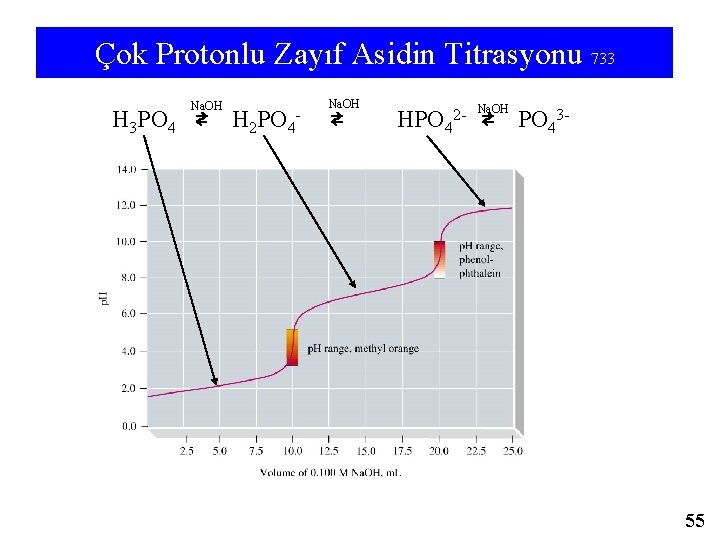 Çok Protonlu Zayıf Asidin Titrasyonu 733 Na. OH H 3 PO 4 ⇄ H