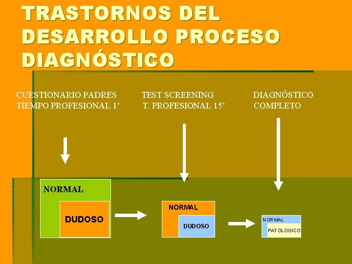 TRASTORNOS DEL DESARROLLO PROCESO DIAGNÓSTICO CUESTIONARIO PADRES TIEMPO PROFESIONAL 1’ TEST SCREENING T. PROFESIONAL TRASTORNOS DEL DESARROLLO PROCESO DIAGNÓSTICO CUESTIONARIO PADRES TIEMPO PROFESIONAL 1’ TEST SCREENING T. PROFESIONAL
