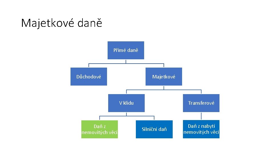 Majetkové daně Přímé daně Důchodové Majetkové V klidu Daň z nemovitých věcí Transferové Silniční