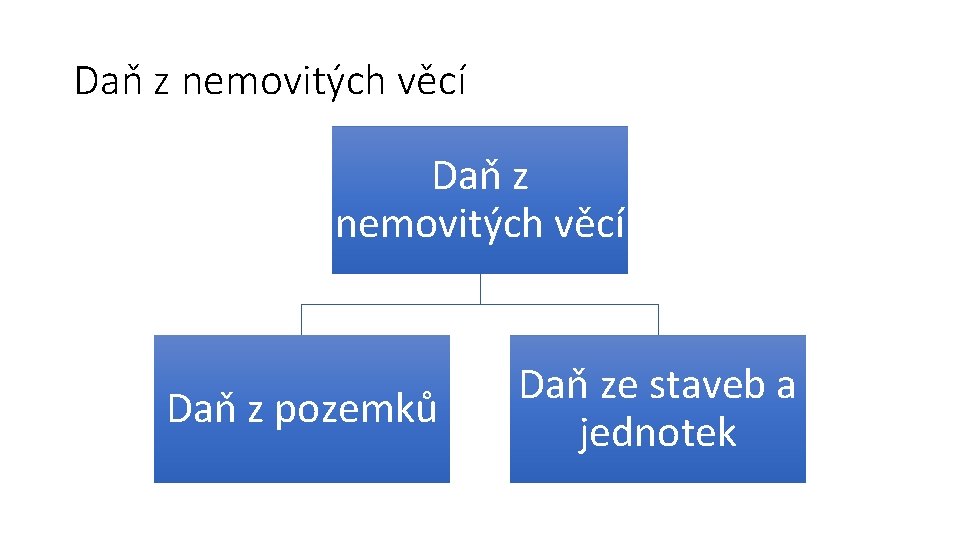 Daň z nemovitých věcí Daň z pozemků Daň ze staveb a jednotek 