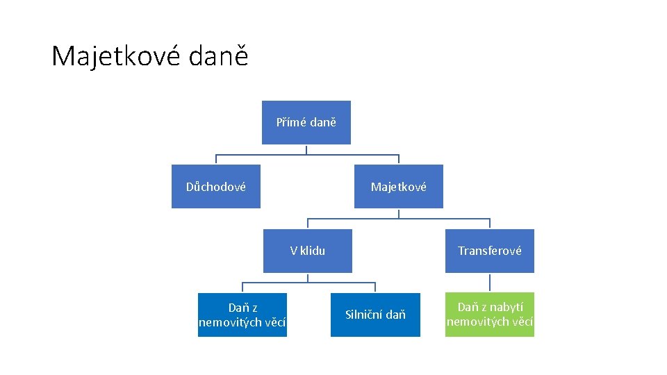 Majetkové daně Přímé daně Důchodové Majetkové V klidu Daň z nemovitých věcí Transferové Silniční