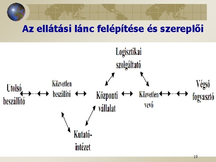 Az ellátási lánc felépítése és szereplői 19 