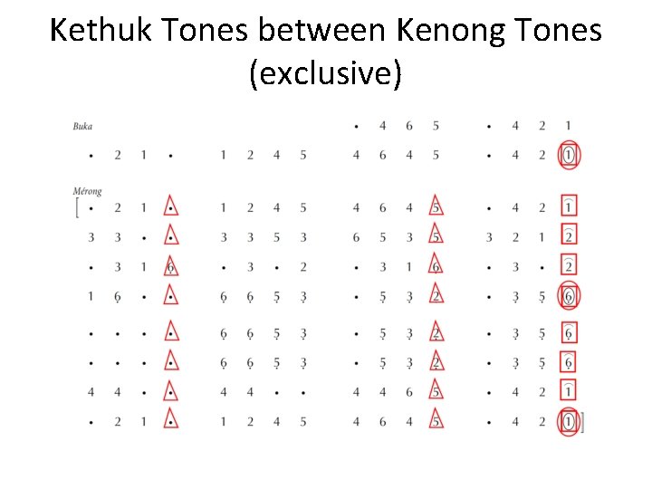 Kethuk Tones between Kenong Tones (exclusive) 